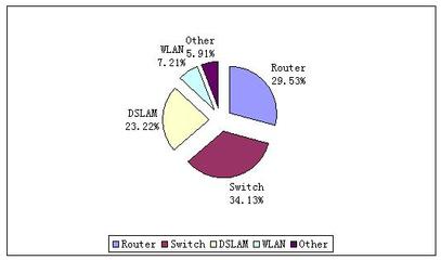 中國(guó)網(wǎng)絡(luò)設(shè)備市場(chǎng)迎來快速增長(zhǎng)，銷售勢(shì)頭強(qiáng)勁